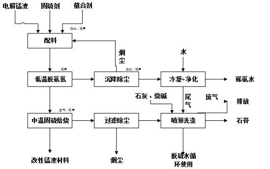 电石渣处理工艺技术流程
